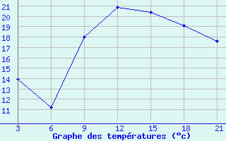 Courbe de tempratures pour Monastir-Skanes