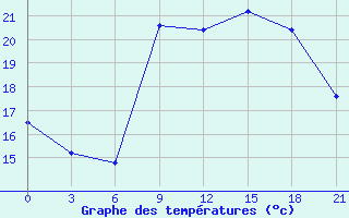 Courbe de tempratures pour Santander (Esp)