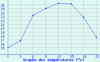 Courbe de tempratures pour Kasin