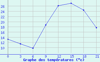 Courbe de tempratures pour Monte Real