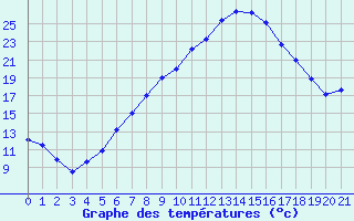 Courbe de tempratures pour Leibstadt