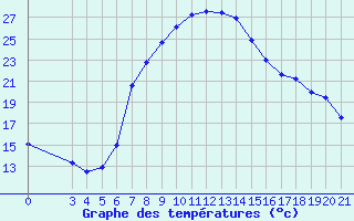 Courbe de tempratures pour Krapina