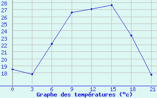 Courbe de tempratures pour Chernihiv