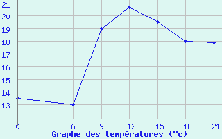 Courbe de tempratures pour Wadi El Natroon