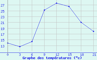 Courbe de tempratures pour Bricany