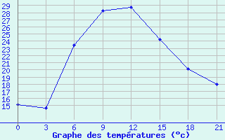 Courbe de tempratures pour Chapaevo