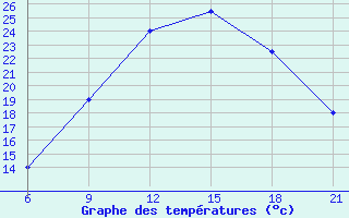 Courbe de tempratures pour Elbasan