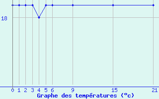 Courbe de tempratures pour Buitrago