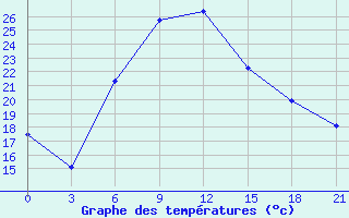 Courbe de tempratures pour Ashotsk