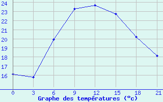 Courbe de tempratures pour Medvezegorsk