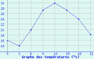 Courbe de tempratures pour Gorodovikovsk