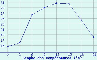 Courbe de tempratures pour Vinnicy