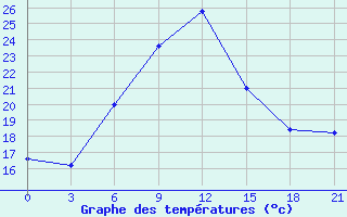 Courbe de tempratures pour Zestafoni