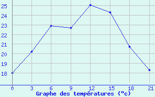 Courbe de tempratures pour Cherdyn