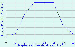 Courbe de tempratures pour Malye Derbety