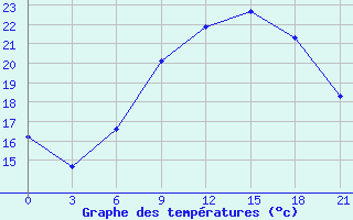 Courbe de tempratures pour Brest