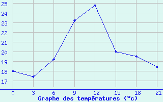 Courbe de tempratures pour Razgrad