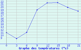 Courbe de tempratures pour Chernivtsi