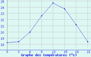 Courbe de tempratures pour Gorki