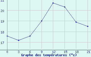 Courbe de tempratures pour Mahdia