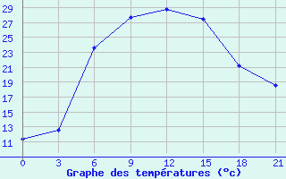 Courbe de tempratures pour Liski