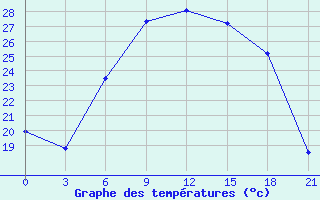 Courbe de tempratures pour Daugavpils