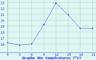 Courbe de tempratures pour Falsterbo