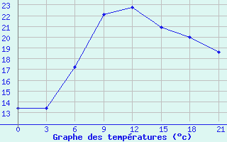 Courbe de tempratures pour Poshekhonye-Volodarsk