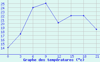 Courbe de tempratures pour Kirov