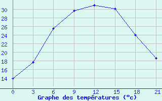 Courbe de tempratures pour Krasnye Baki