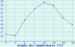 Courbe de tempratures pour Shepetivka