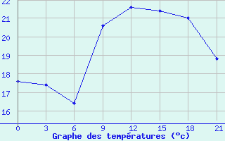 Courbe de tempratures pour Santander (Esp)