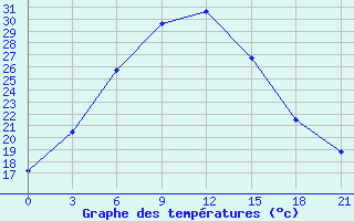 Courbe de tempratures pour Askino