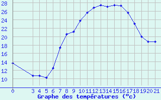 Courbe de tempratures pour Sisak