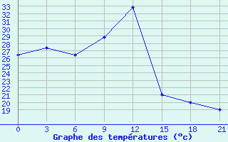 Courbe de tempratures pour San Sebastian / Igueldo