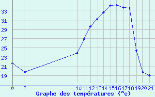 Courbe de tempratures pour Saint-Paul-lez-Durance (13)