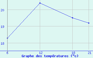 Courbe de tempratures pour le bateau DGLB2