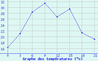 Courbe de tempratures pour Ufa