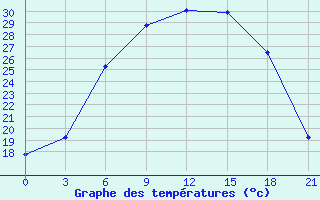 Courbe de tempratures pour Kingisepp