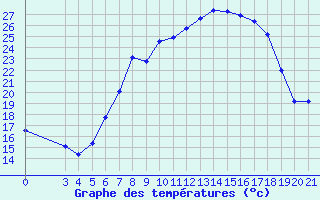 Courbe de tempratures pour Gradiste