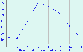 Courbe de tempratures pour Kolka