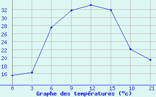 Courbe de tempratures pour Lebedev Ilovlya