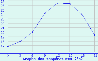 Courbe de tempratures pour Gulbene