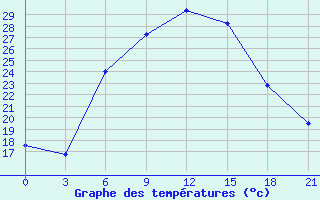 Courbe de tempratures pour Zaporizhzhia