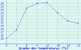 Courbe de tempratures pour Ersov