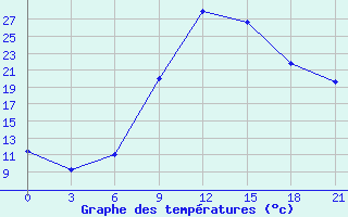 Courbe de tempratures pour Kisinev