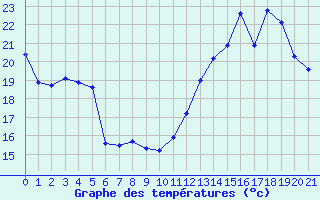 Courbe de tempratures pour Sainte-Ouenne (79)