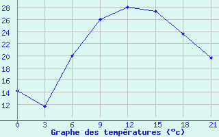 Courbe de tempratures pour Tiraspol