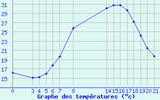 Courbe de tempratures pour Banja Luka