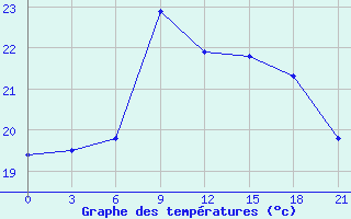 Courbe de tempratures pour Gomel